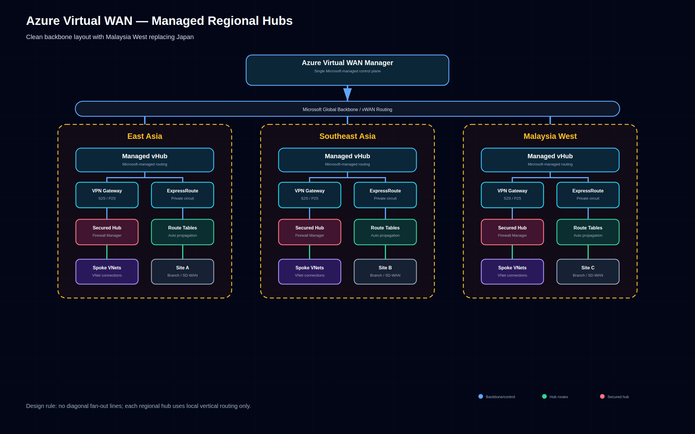 Azure Virtual WAN architecture showing Virtual WAN Manager connected to the Microsoft Global Backbone and managed regional hubs for East Asia, Southeast Asia, and Malaysia West