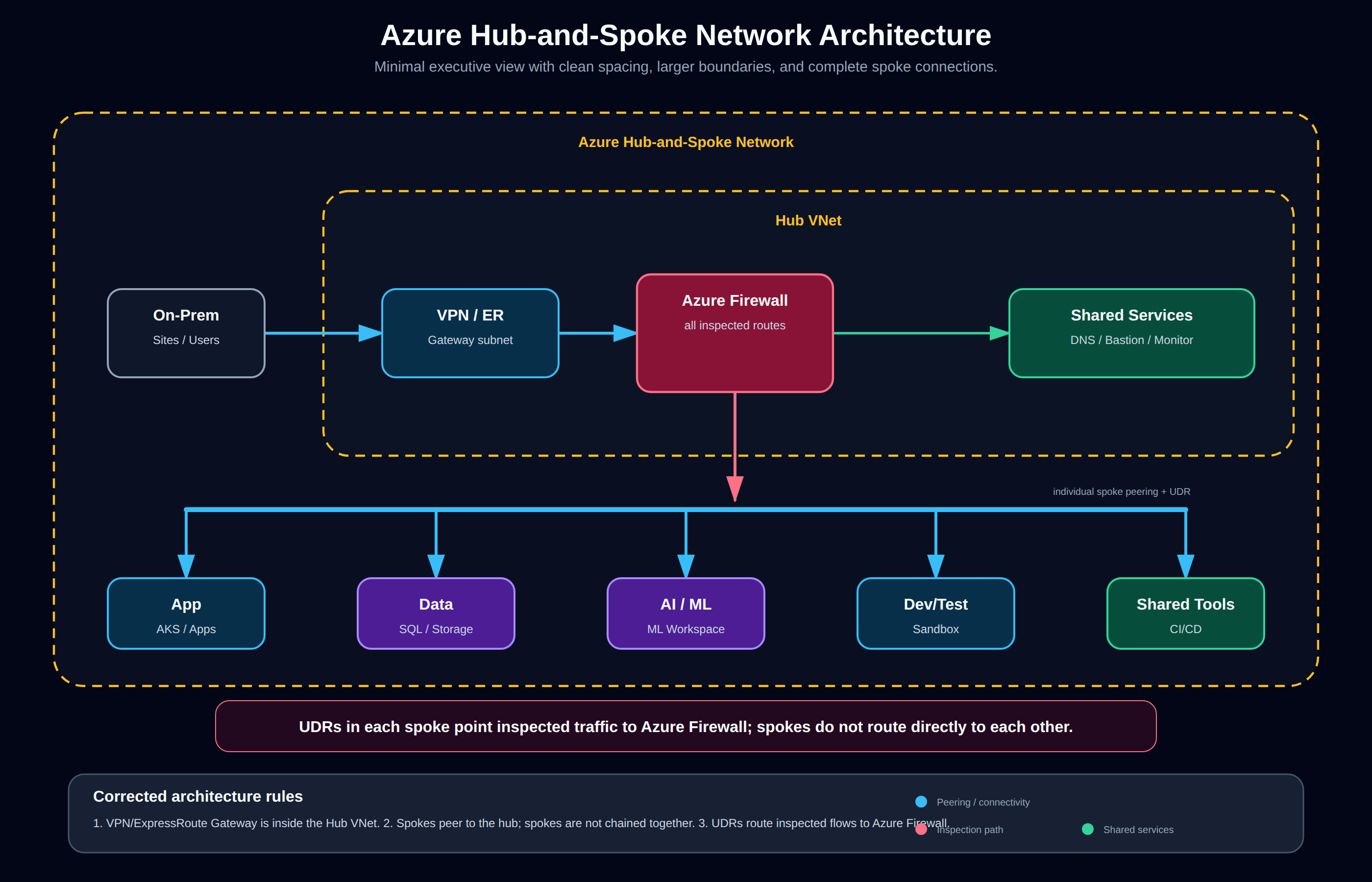 Azure Hub-and-Spoke network architecture showing on-premises connectivity into a Hub VNet, Azure Firewall, shared services, and individually connected workload spoke VNets